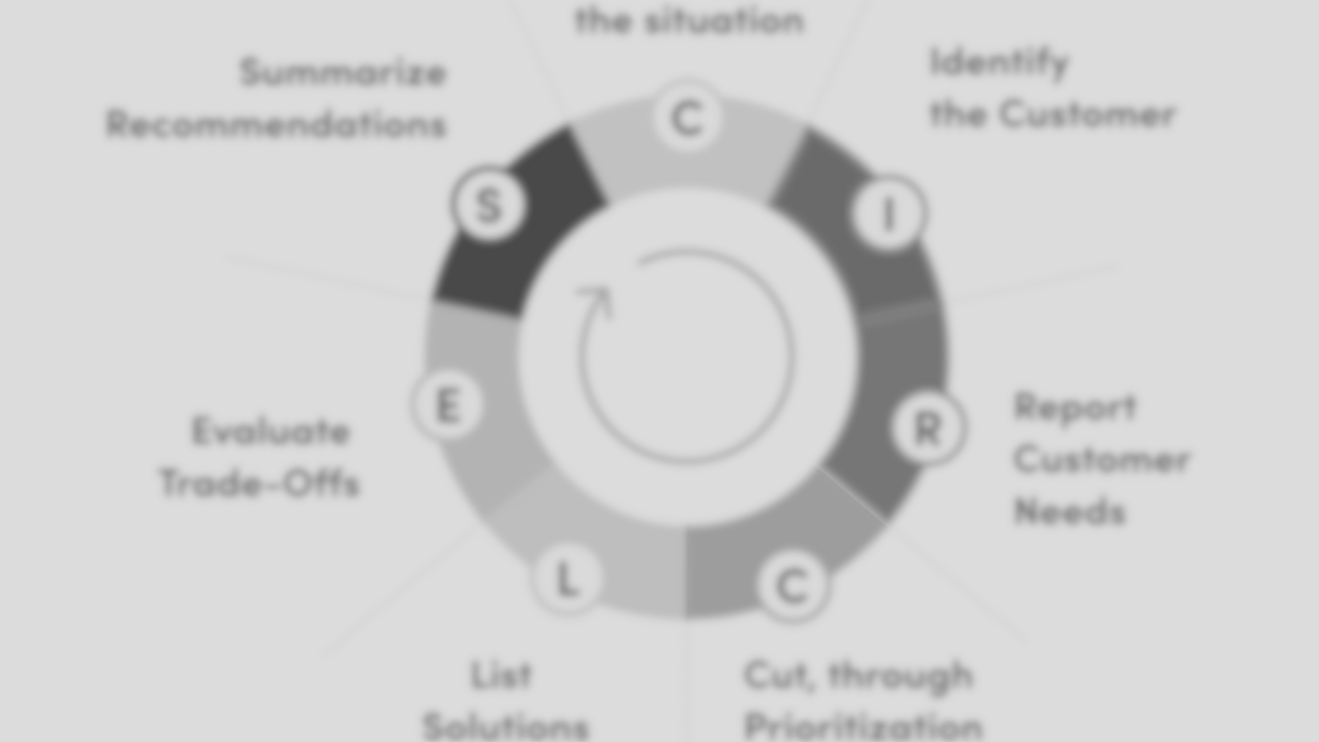 Diagrama circular de método com etapas nomeadas